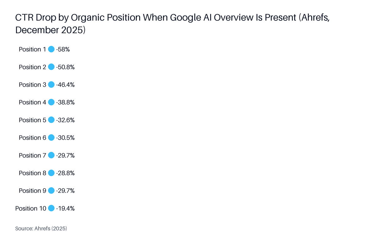 Lollipop chart: CTR Drop by Organic Position When Google AI Overview Is Present (Ahrefs, December 2025). Highest: Position 10 at -19.4%.