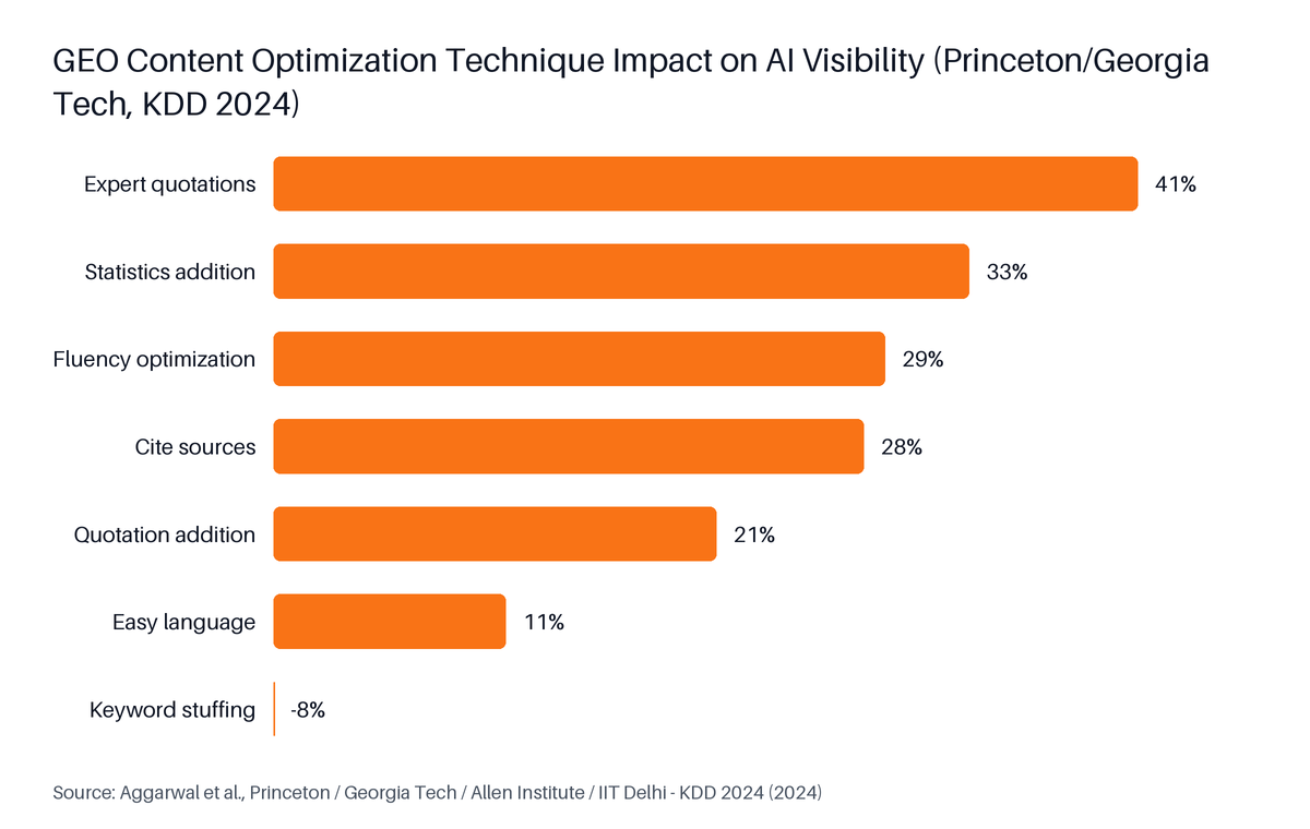 Horizontal Bar chart: GEO Content Optimization Technique Impact on AI Visibility (Princeton/Georgia Tech, KDD 2024). Highest: Expert quotations at 41%.
