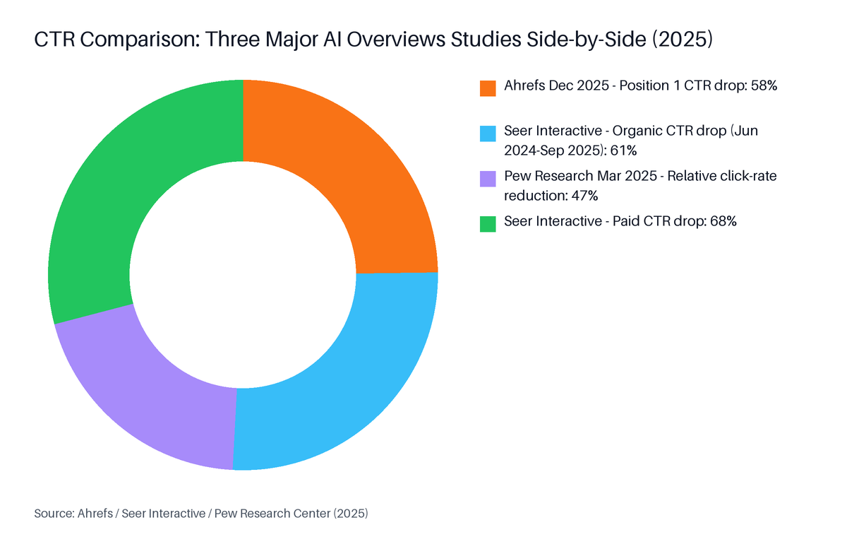 Donut chart: CTR Comparison: Three Major AI Overviews Studies Side-by-Side (2025). Highest: Seer Interactive — Paid CTR drop at 68%.