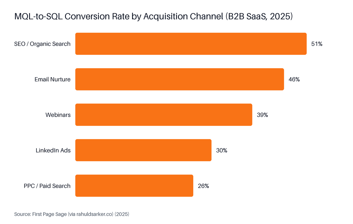 Horizontal Bar chart: MQL-to-SQL Conversion Rate by Acquisition Channel (B2B SaaS, 2025). Highest: SEO / Organic Search at 51%.
