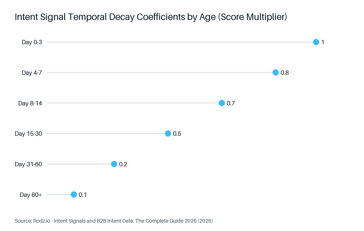 Lollipop chart: Intent Signal Temporal Decay Coefficients by Age (Score Multiplier). Highest: Day 0–3 at 1.