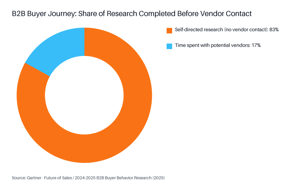 Donut chart: B2B Buyer Journey: Share of Research Completed Before Vendor Contact. Highest: Self-directed research (no vendor contact) at 83%.
