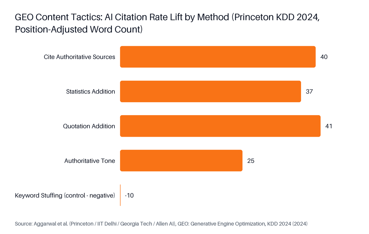 Horizontal Bar chart: GEO Content Tactics: AI Citation Rate Lift by Method (Princeton KDD 2024, Position-Adjusted Word Count). Highest: Quotation Addition at 41.