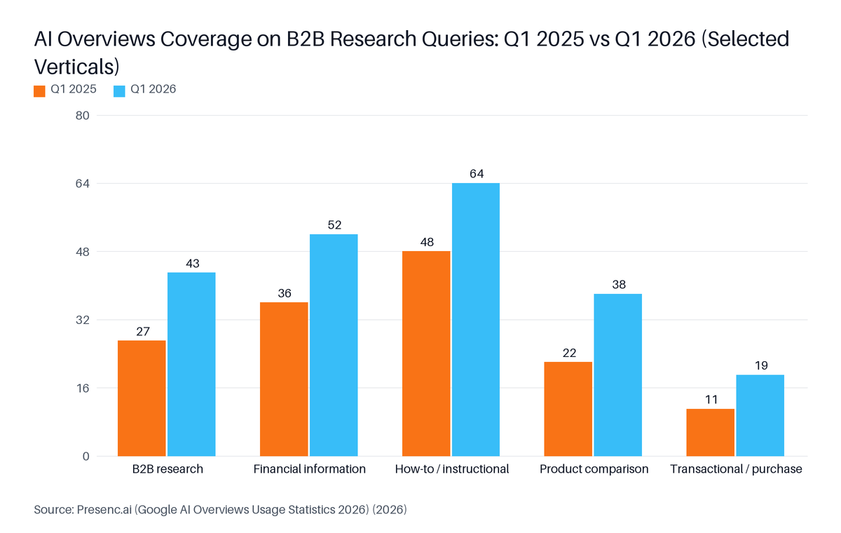 Grouped Bar chart: AI Overviews Coverage on B2B Research Queries: Q1 2025 vs Q1 2026 (Selected Verticals). Highest: How-to / instructional at 48.
