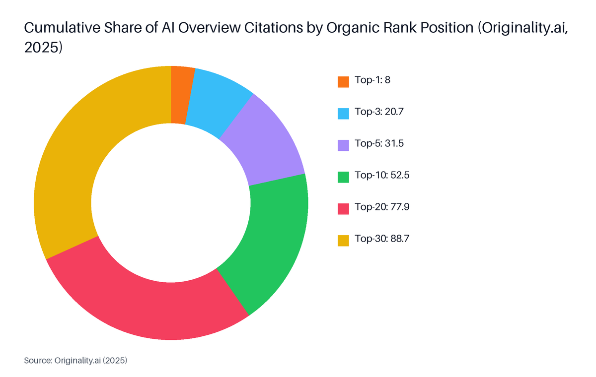 Donut chart: Cumulative Share of AI Overview Citations by Organic Rank Position (Originality.ai, 2025). Highest: Top-30 at 88.7.